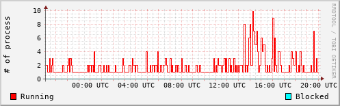 System Loads