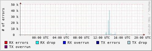 Network Errors