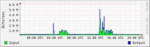 Network Activity
