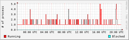 System Loads