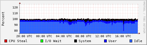 CPU Usage