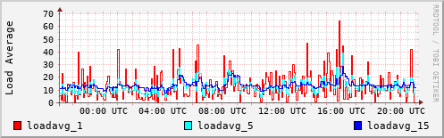 Load Average