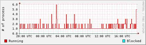 System Loads