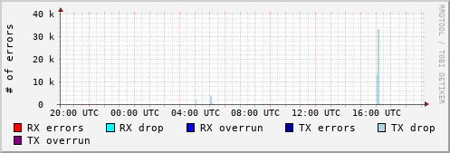 Network Errors