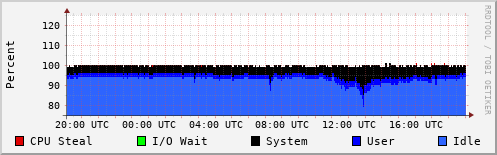 CPU Usage
