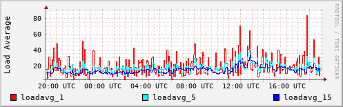 Load Average