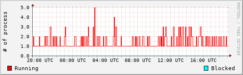 System Loads