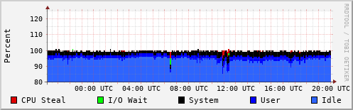 CPU Usage