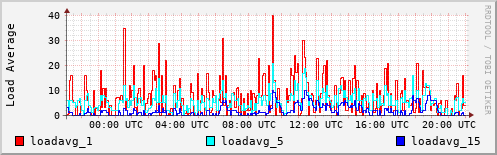 Load Average