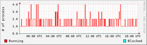 System Loads