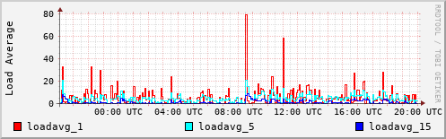 Load Average