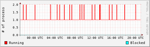 System Loads