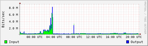 Network Activity