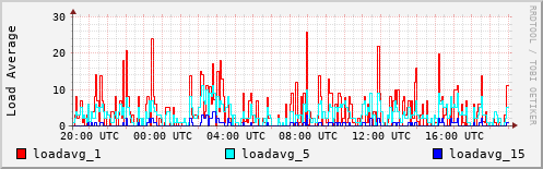 Load Average