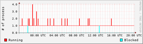 System Loads