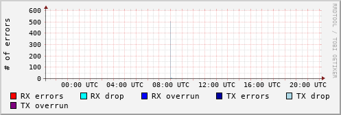 Network Errors