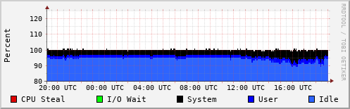 CPU Usage