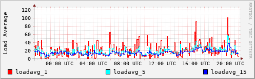 Load Average