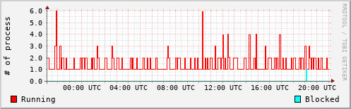 System Loads