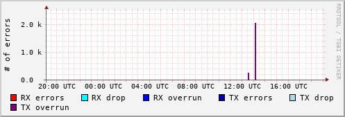 Network Errors
