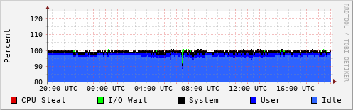 CPU Usage