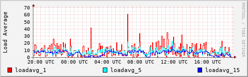 Load Average