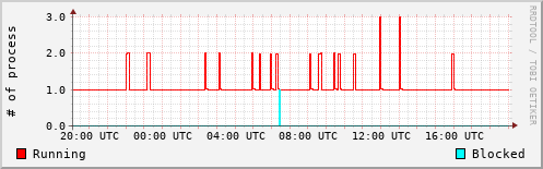 System Loads