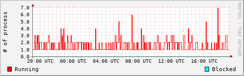 System Loads