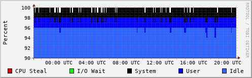 CPU Usage