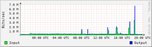 Network Activity