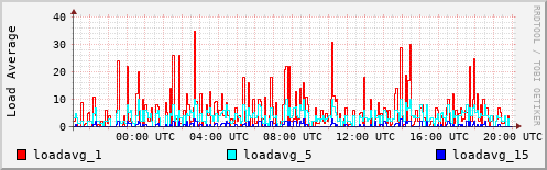 Load Average