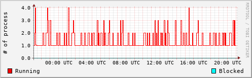 System Loads