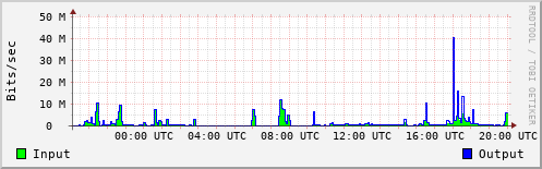 Network Activity