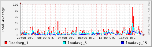Load Average