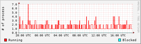 System Loads