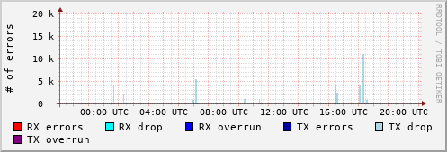 Network Errors
