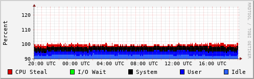 CPU Usage