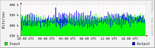 Network Activity