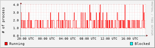 System Loads