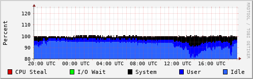 CPU Usage