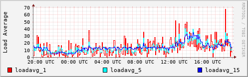 Load Average