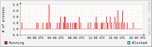 System Loads