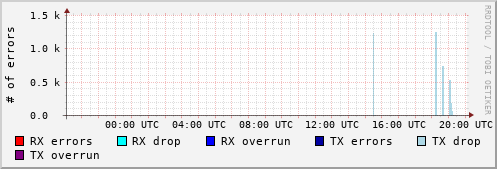 Network Errors
