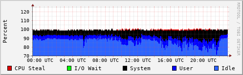 CPU Usage