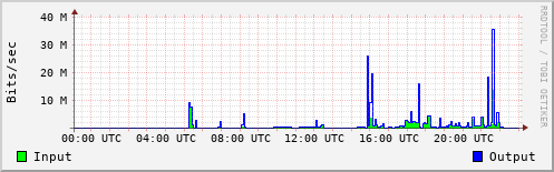 Network Activity