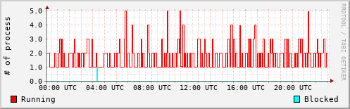 System Loads