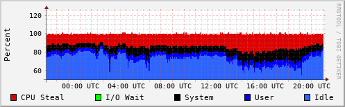 CPU Usage