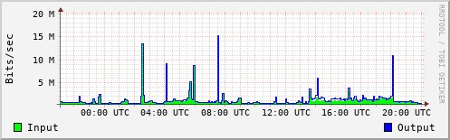 Network Activity