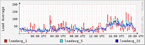 Load Average