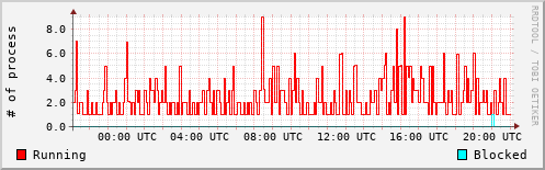 System Loads